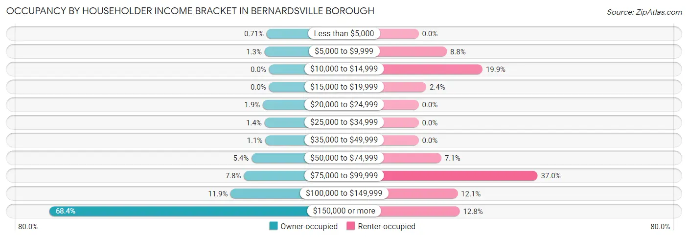 Occupancy by Householder Income Bracket in Bernardsville borough
