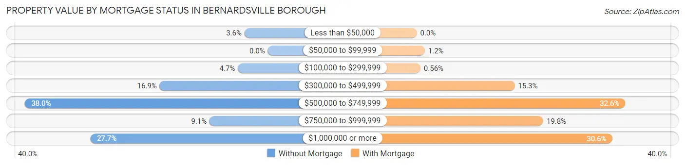 Property Value by Mortgage Status in Bernardsville borough