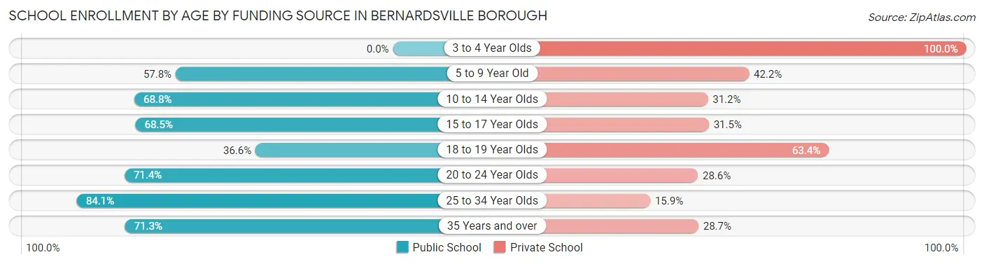 School Enrollment by Age by Funding Source in Bernardsville borough