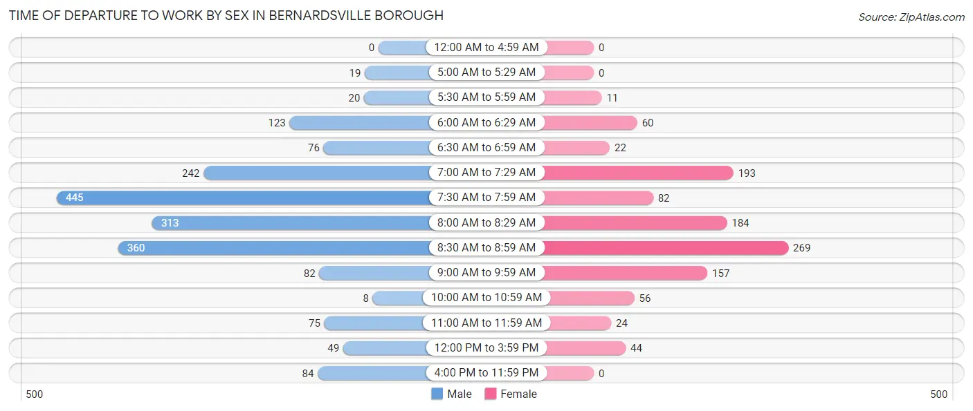 Time of Departure to Work by Sex in Bernardsville borough