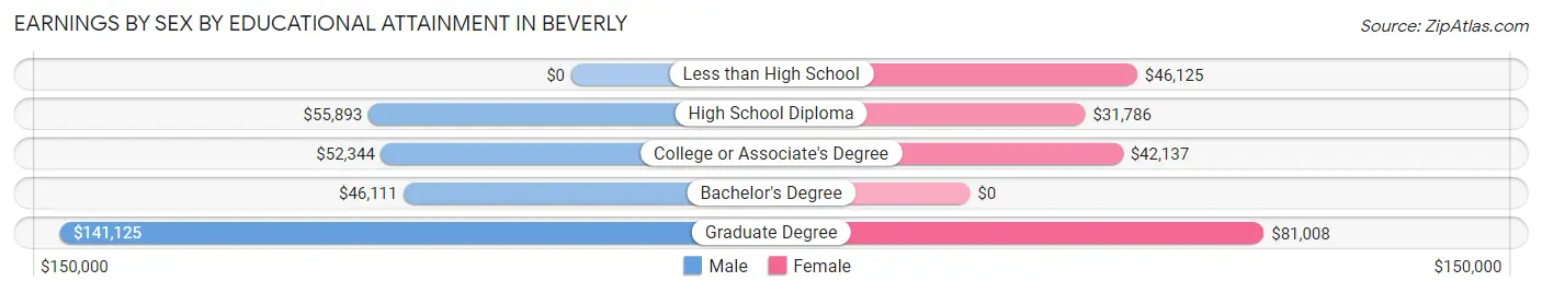 Earnings by Sex by Educational Attainment in Beverly