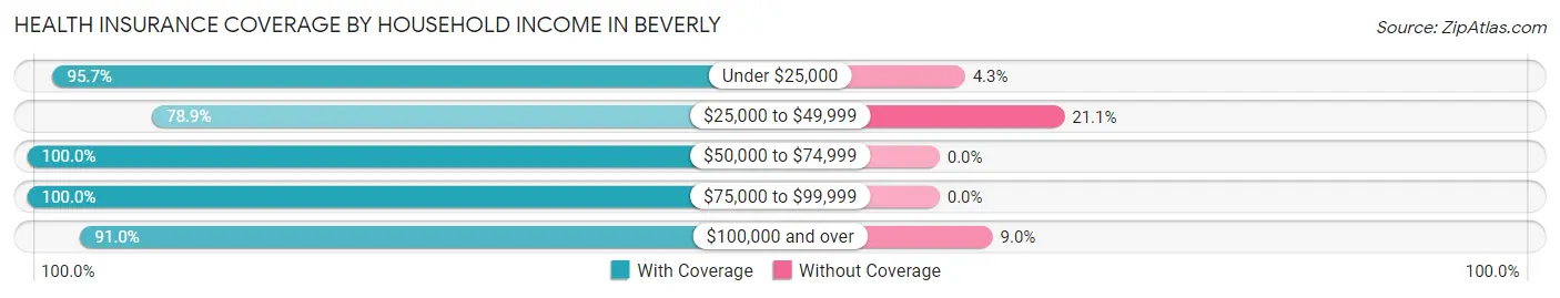 Health Insurance Coverage by Household Income in Beverly