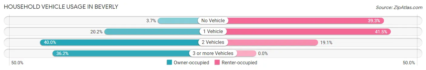 Household Vehicle Usage in Beverly