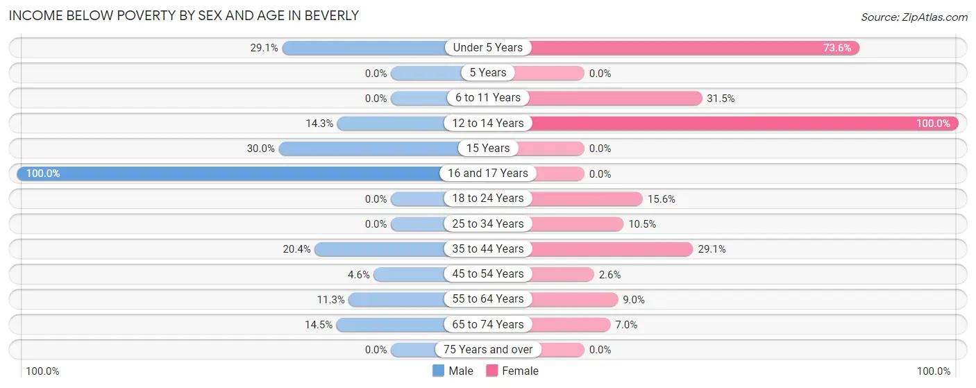 Income Below Poverty by Sex and Age in Beverly
