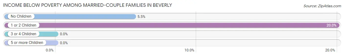 Income Below Poverty Among Married-Couple Families in Beverly