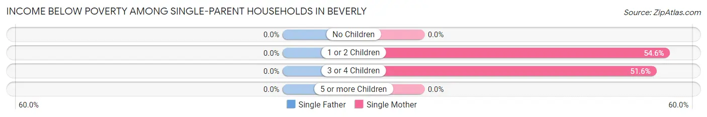 Income Below Poverty Among Single-Parent Households in Beverly