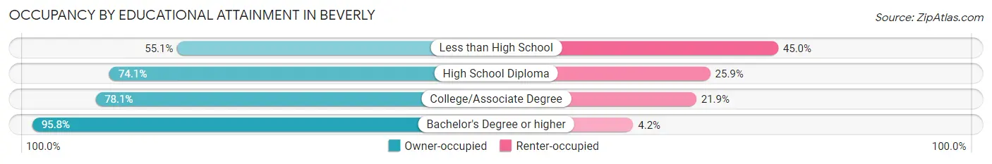 Occupancy by Educational Attainment in Beverly