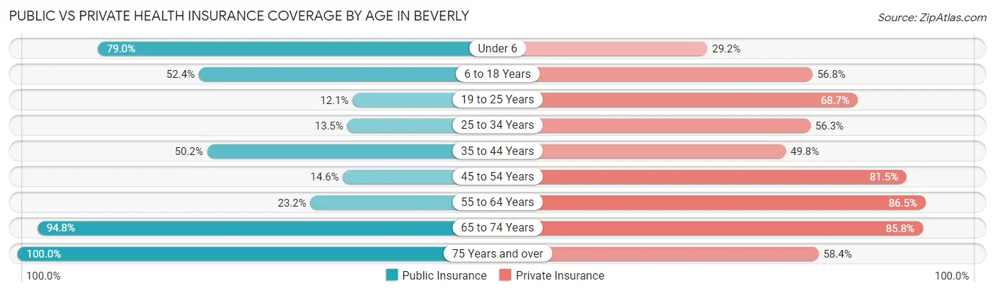 Public vs Private Health Insurance Coverage by Age in Beverly