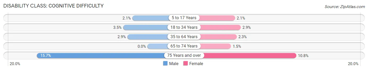 Disability in Blackwells Mills: <span>Cognitive Difficulty</span>