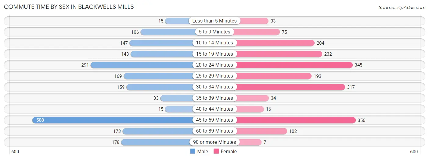 Commute Time by Sex in Blackwells Mills