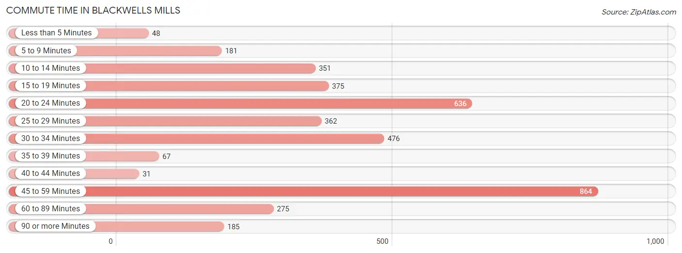 Commute Time in Blackwells Mills