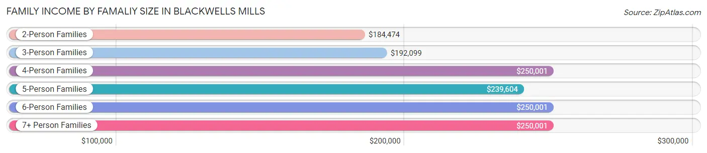 Family Income by Famaliy Size in Blackwells Mills