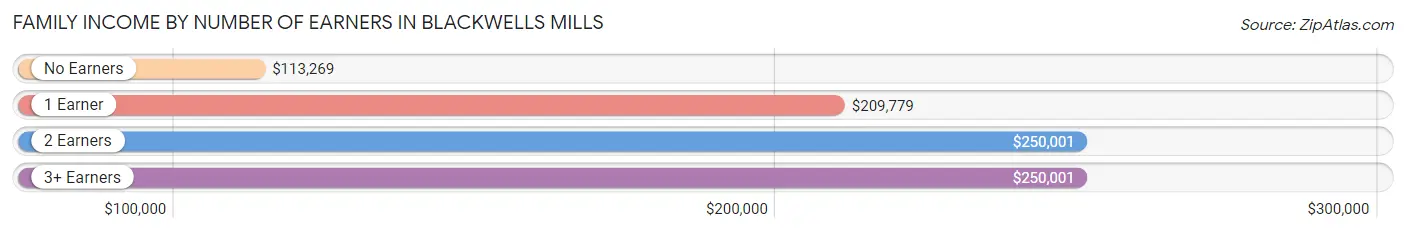 Family Income by Number of Earners in Blackwells Mills