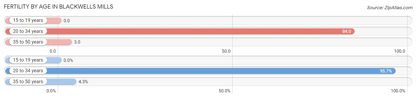 Female Fertility by Age in Blackwells Mills