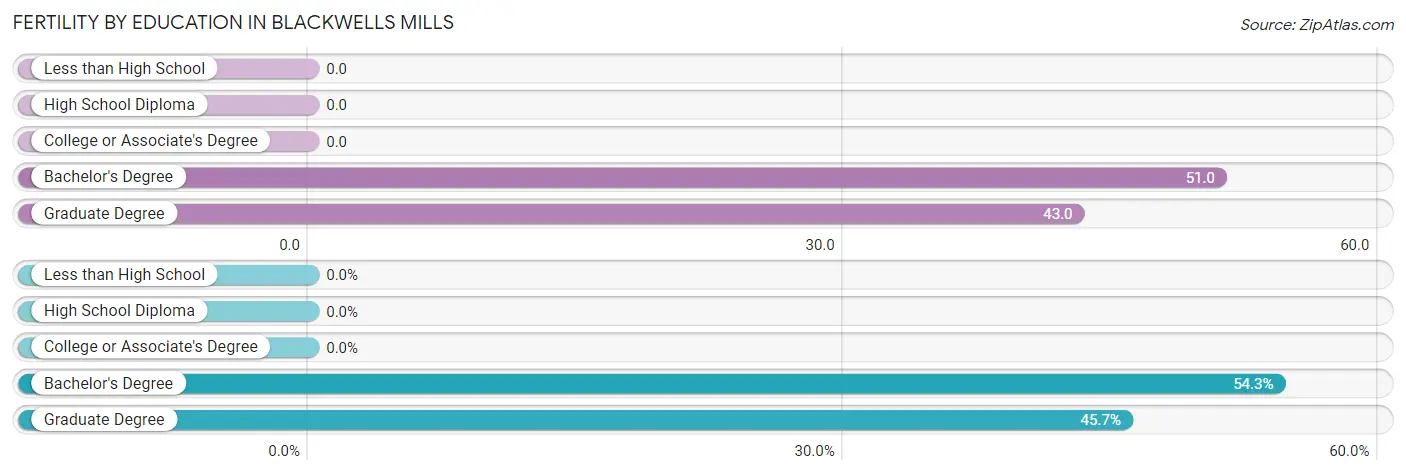 Female Fertility by Education Attainment in Blackwells Mills