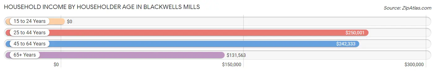 Household Income by Householder Age in Blackwells Mills