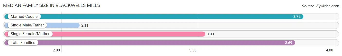 Median Family Size in Blackwells Mills