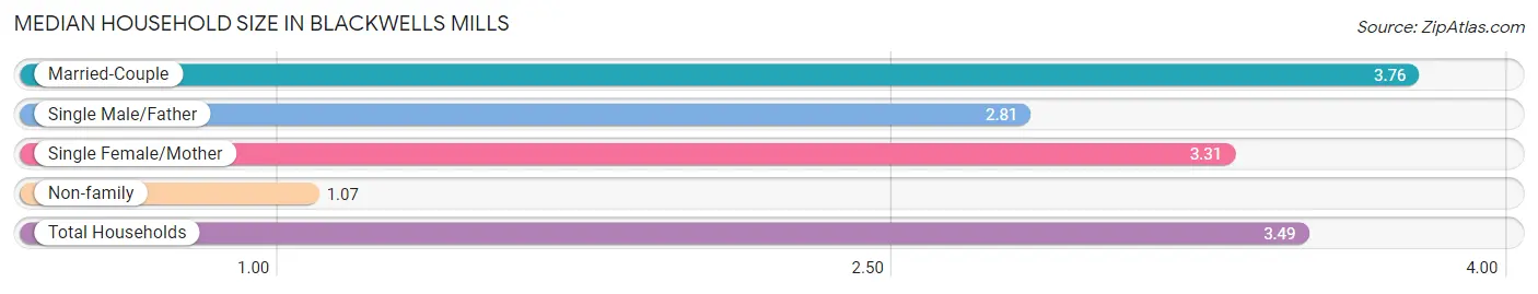 Median Household Size in Blackwells Mills