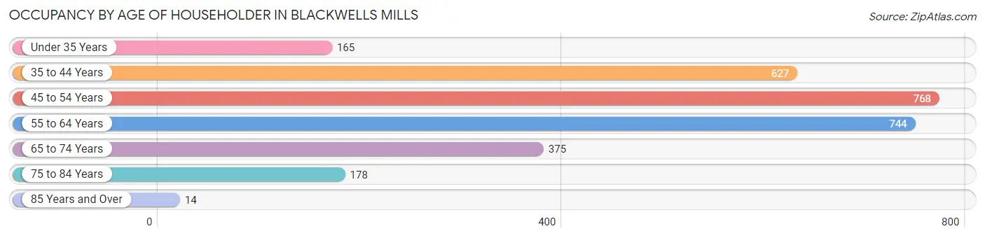 Occupancy by Age of Householder in Blackwells Mills