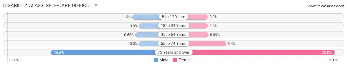 Disability in Blackwells Mills: <span>Self-Care Difficulty</span>