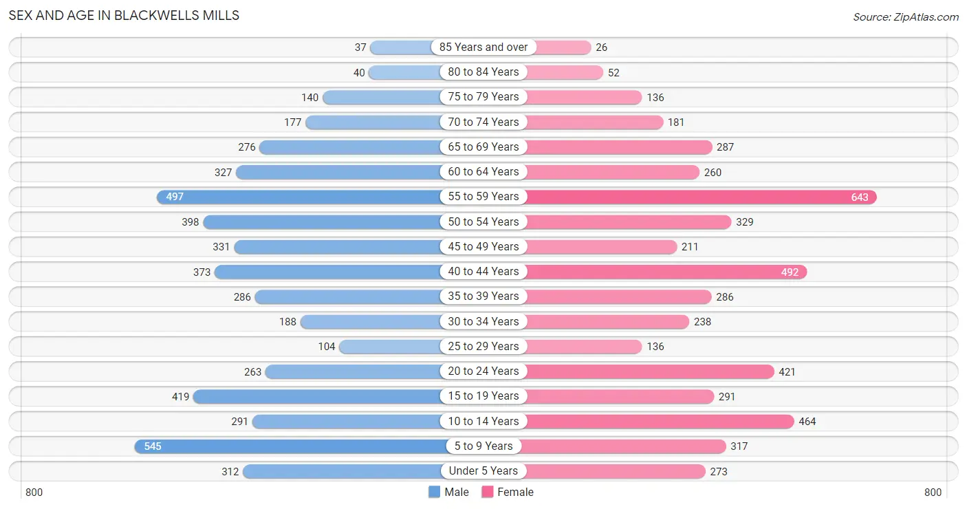 Sex and Age in Blackwells Mills