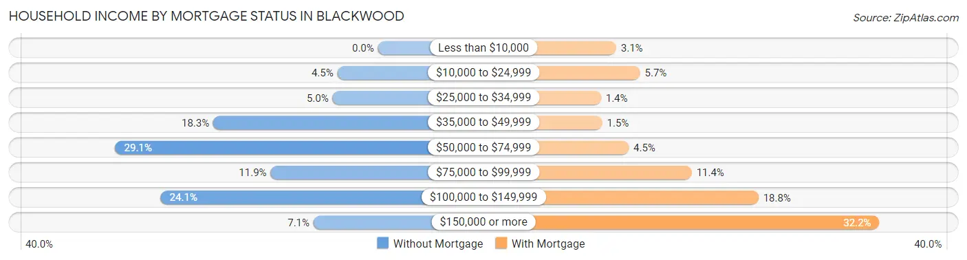 Household Income by Mortgage Status in Blackwood
