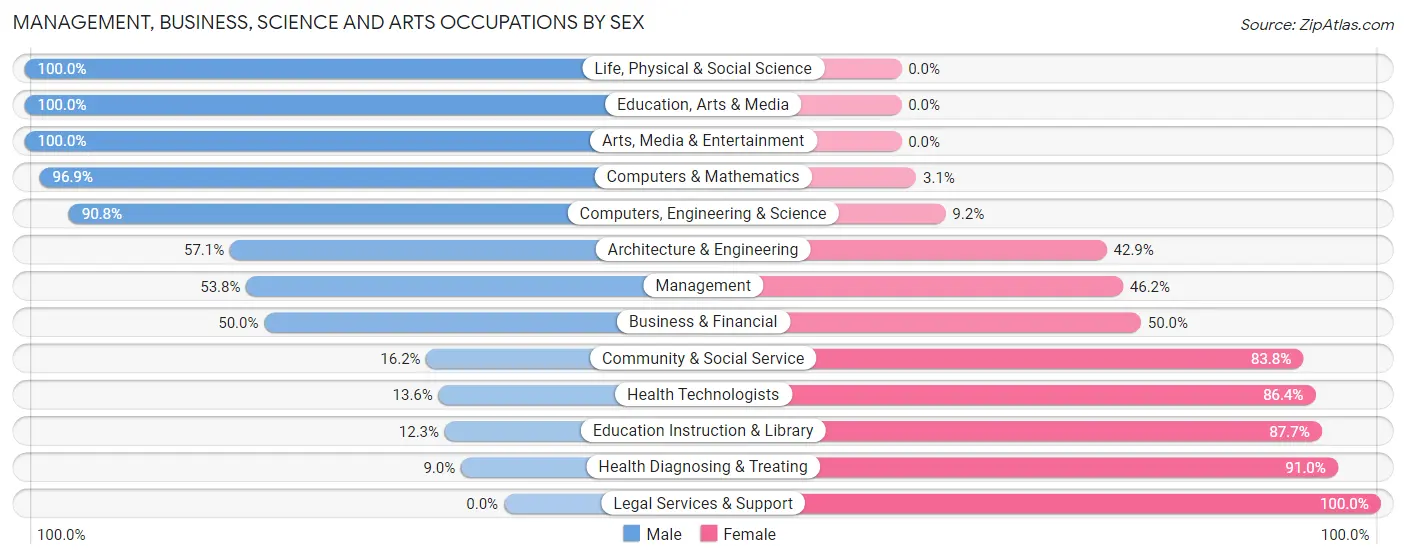 Management, Business, Science and Arts Occupations by Sex in Blackwood