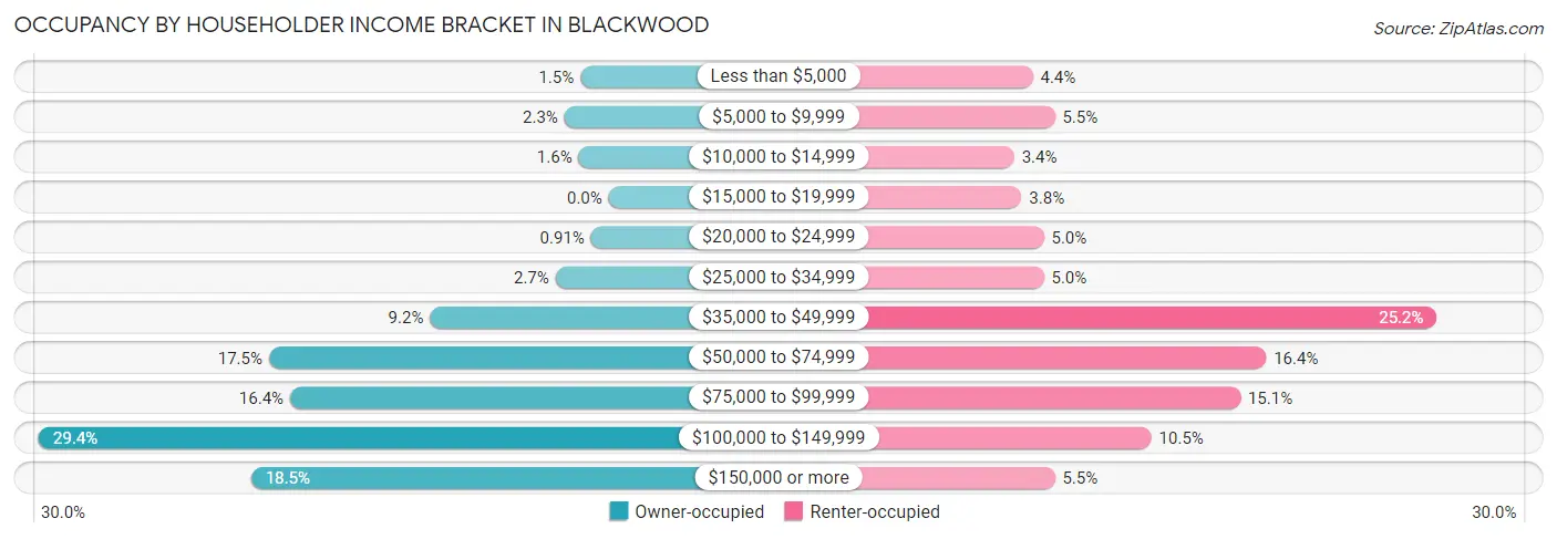 Occupancy by Householder Income Bracket in Blackwood