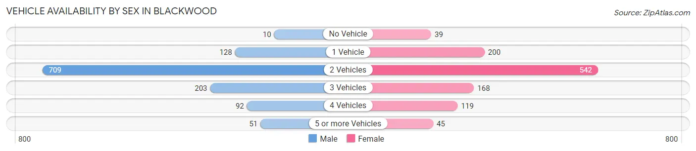 Vehicle Availability by Sex in Blackwood