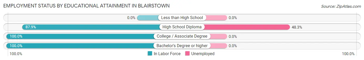 Employment Status by Educational Attainment in Blairstown