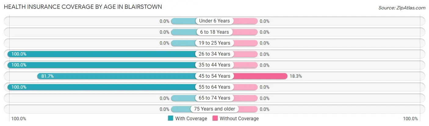 Health Insurance Coverage by Age in Blairstown