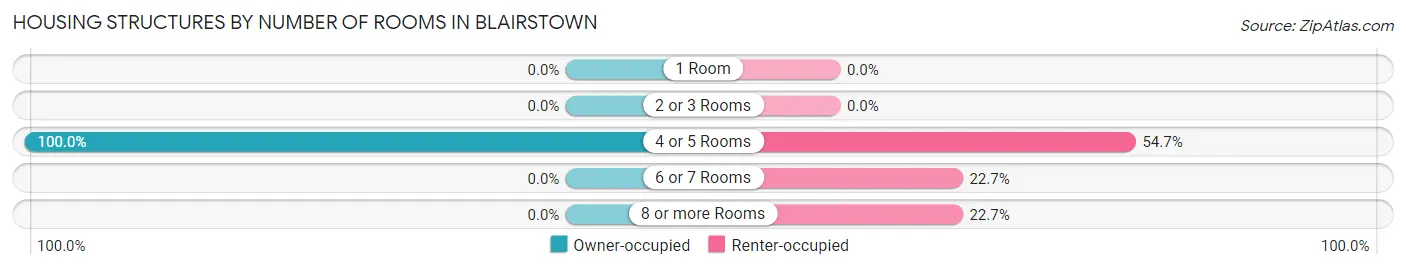Housing Structures by Number of Rooms in Blairstown