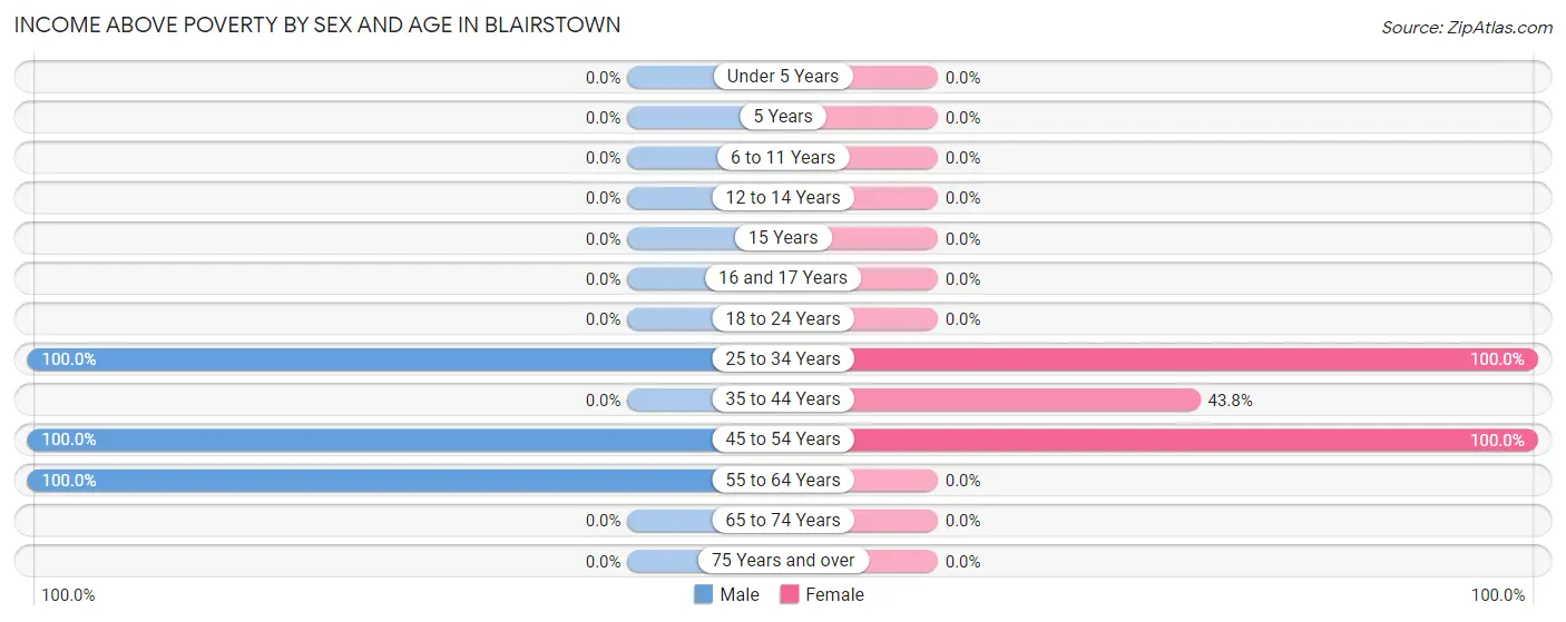 Income Above Poverty by Sex and Age in Blairstown