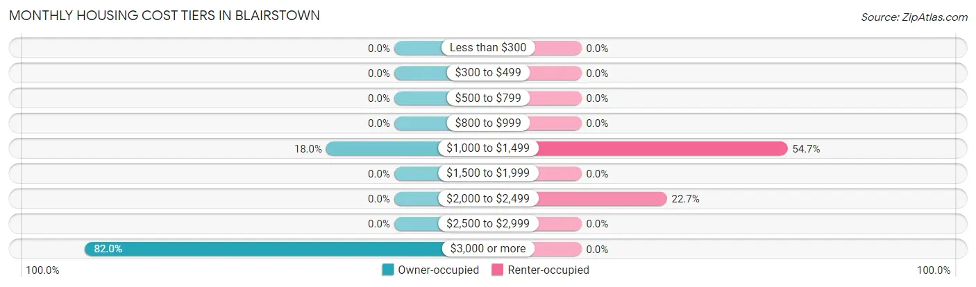 Monthly Housing Cost Tiers in Blairstown