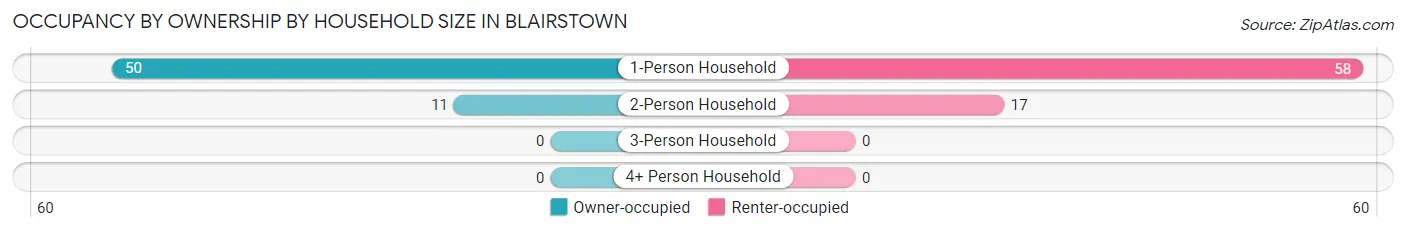 Occupancy by Ownership by Household Size in Blairstown