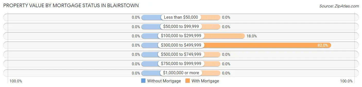 Property Value by Mortgage Status in Blairstown