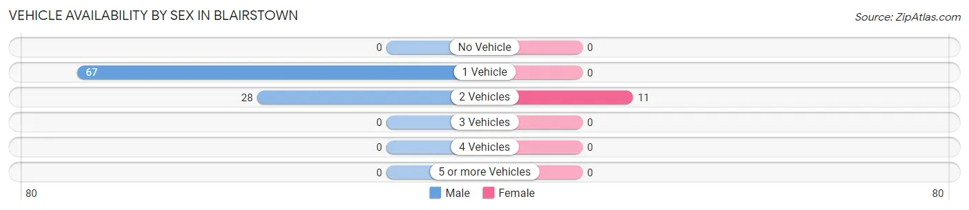 Vehicle Availability by Sex in Blairstown