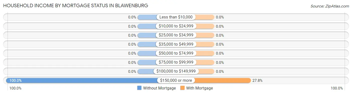 Household Income by Mortgage Status in Blawenburg