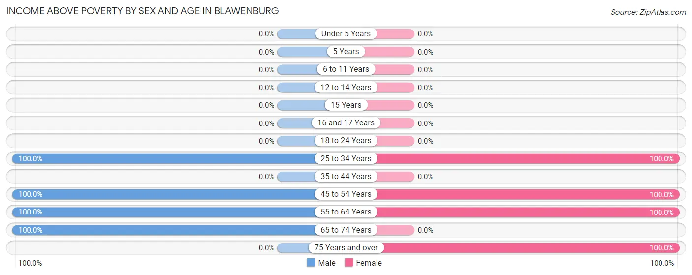 Income Above Poverty by Sex and Age in Blawenburg