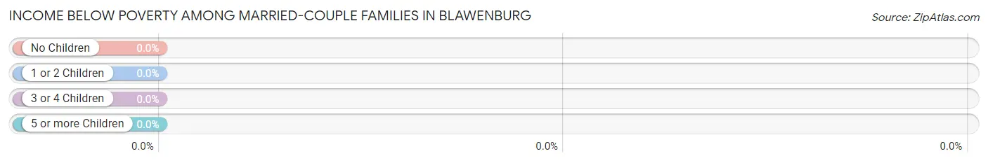 Income Below Poverty Among Married-Couple Families in Blawenburg