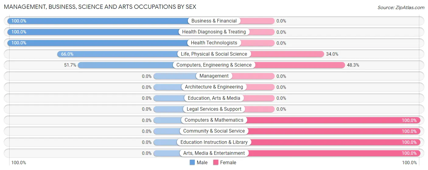 Management, Business, Science and Arts Occupations by Sex in Blawenburg