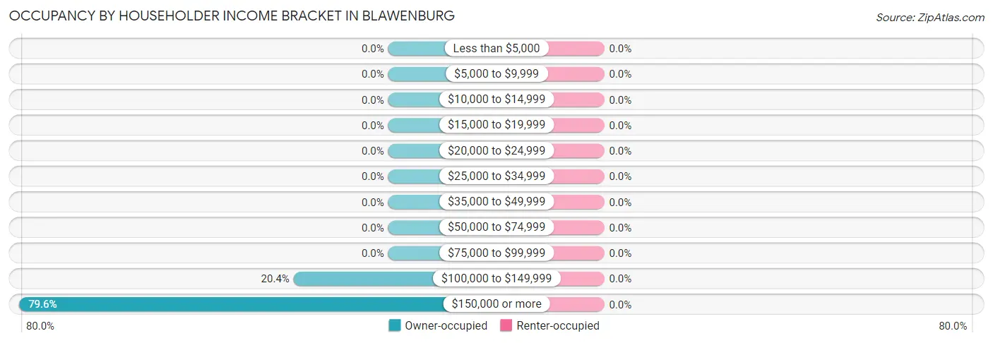 Occupancy by Householder Income Bracket in Blawenburg