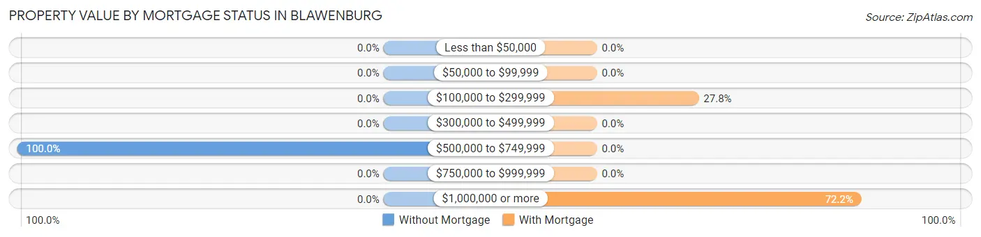 Property Value by Mortgage Status in Blawenburg