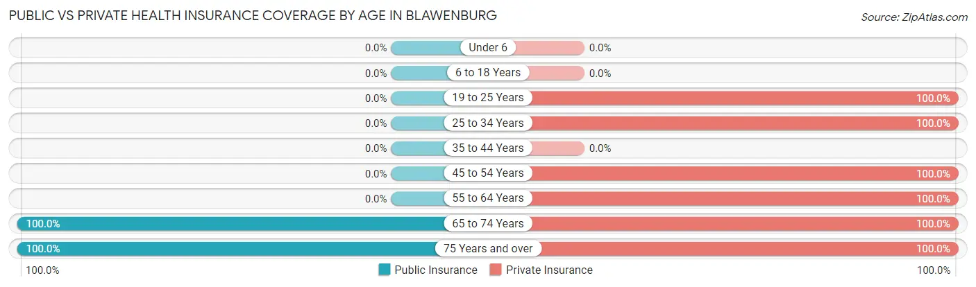 Public vs Private Health Insurance Coverage by Age in Blawenburg