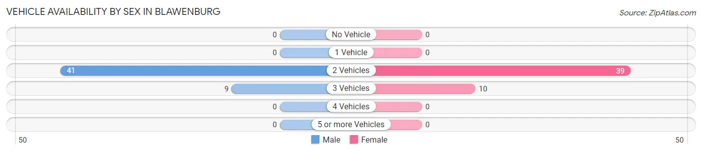 Vehicle Availability by Sex in Blawenburg