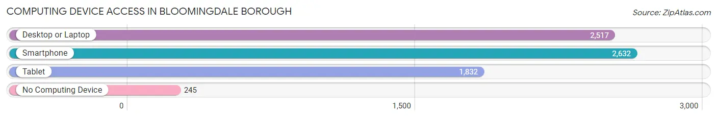 Computing Device Access in Bloomingdale borough