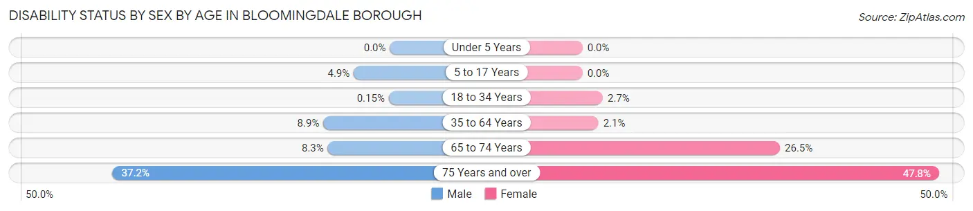 Disability Status by Sex by Age in Bloomingdale borough