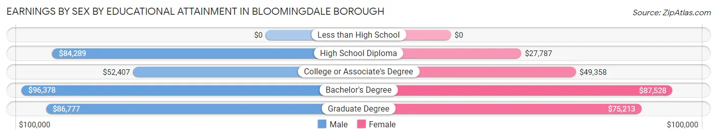 Earnings by Sex by Educational Attainment in Bloomingdale borough
