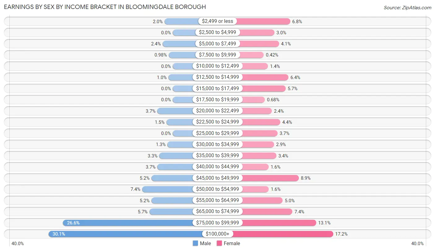 Earnings by Sex by Income Bracket in Bloomingdale borough