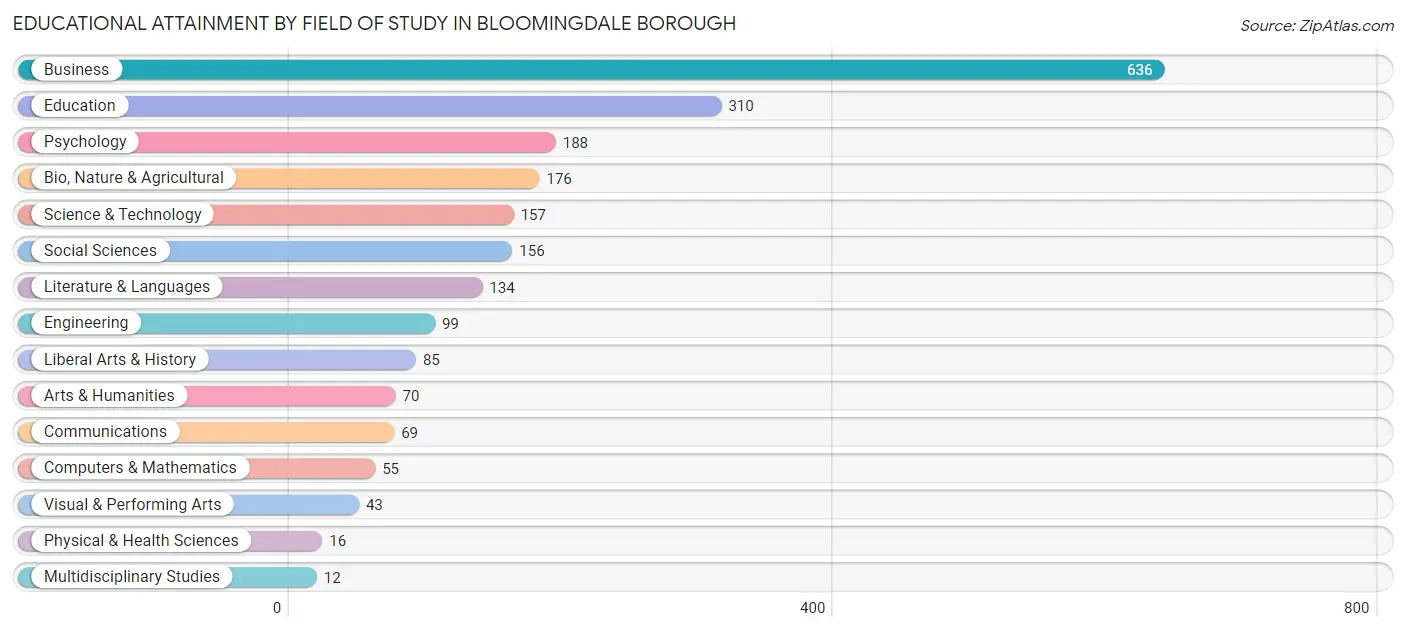 Educational Attainment by Field of Study in Bloomingdale borough
